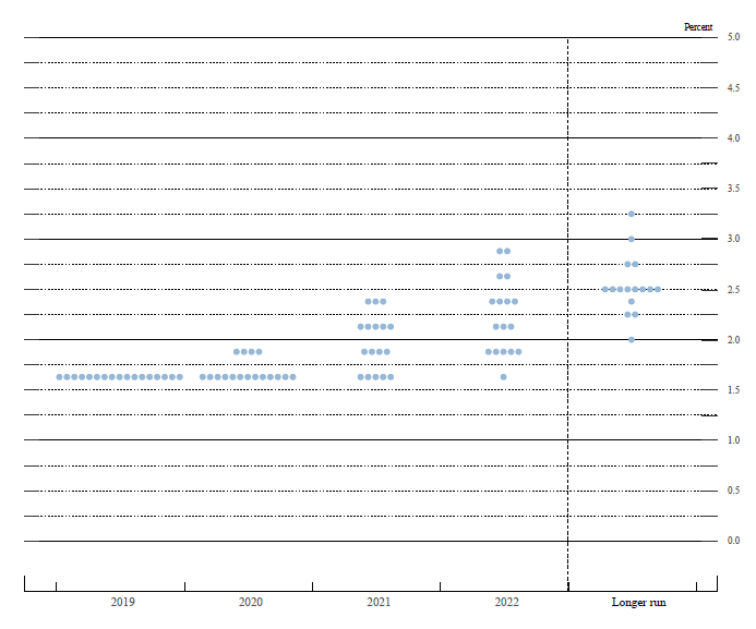 Figure 2. FOMC participants' assessments of appropriate monetary policy: Midpoint of target range or target level for the federal funds rate