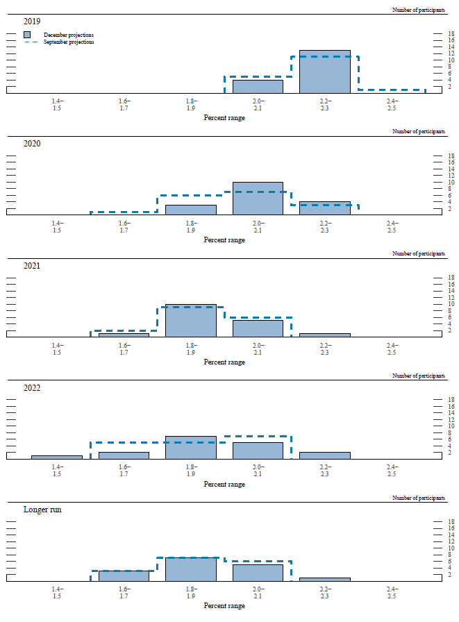 Figure 3.A. Distribution of participants’ projections for the change in real GDP, 2019-22 and over the longer run