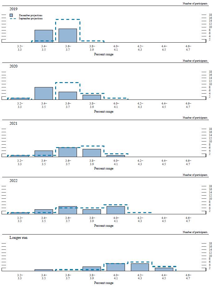 Figure 3.B. Distribution of participants’ projections for the unemployment rate, 2019-22 and over the longer run
