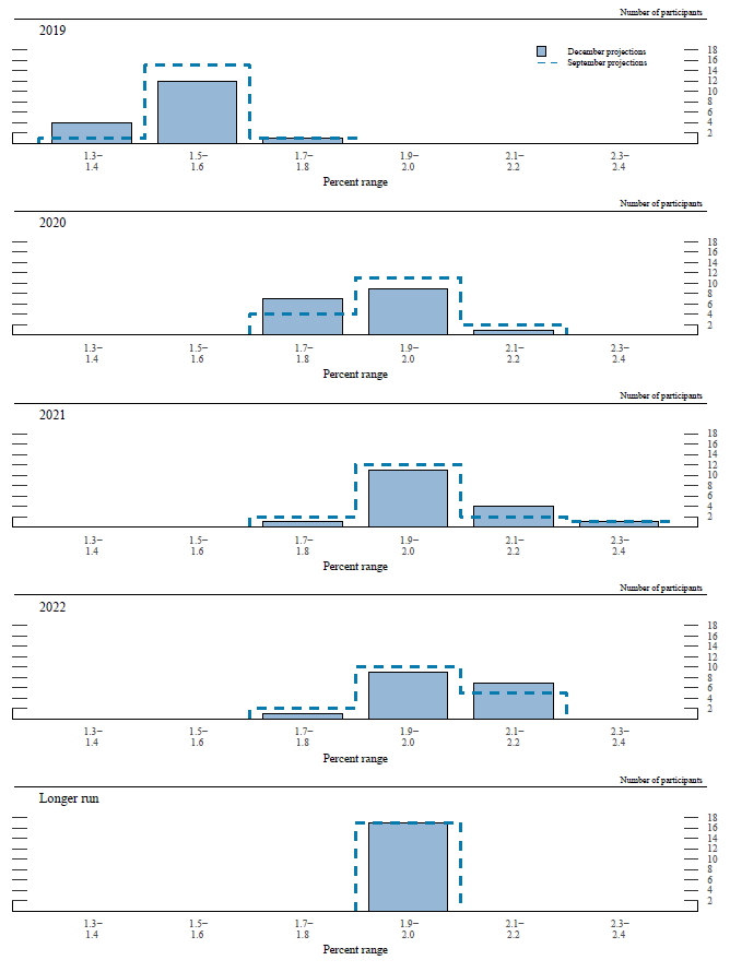 Figure 3.C. Distribution of participants’ projections for PCE inflation, 2019-22 and over the longer run