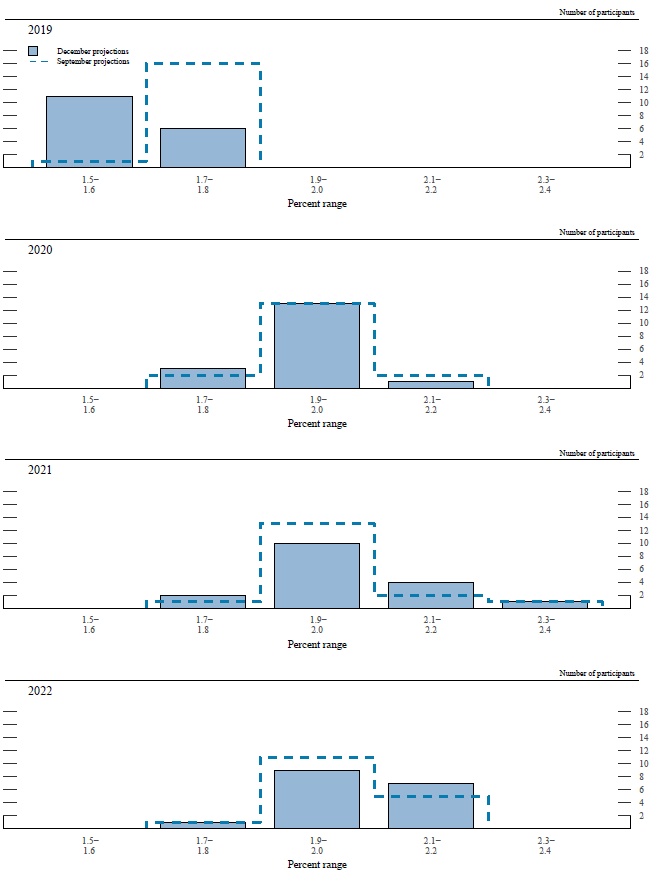 Figure 3.D. Distribution of participants’ projections for core PCE inflation, 2019-22