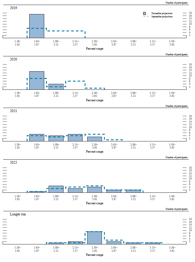 Figure 3.E. Distribution of participants' judgments of the midpoint of the appropriate target range for the federal funds rate or the appropriate target level for the federal funds rate, 2019-22 and over the longer run