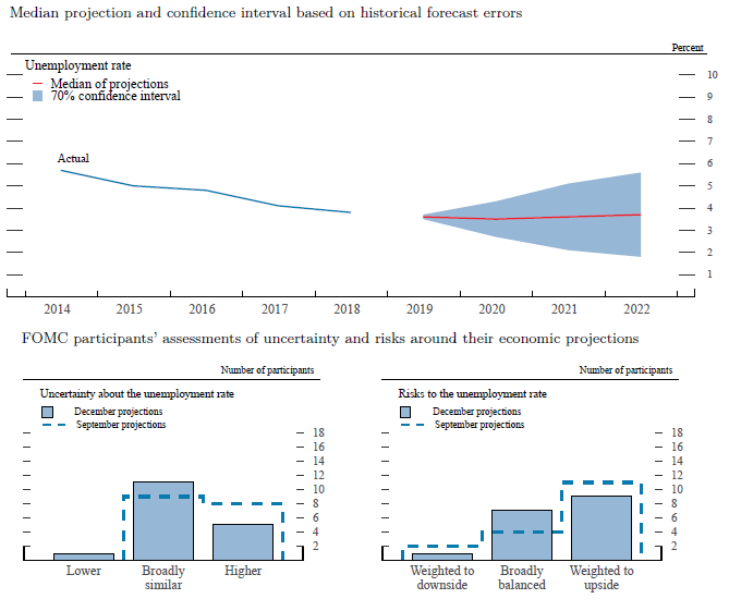 Figure 4.B. Uncertainty and risks in projections of the unemployment rate