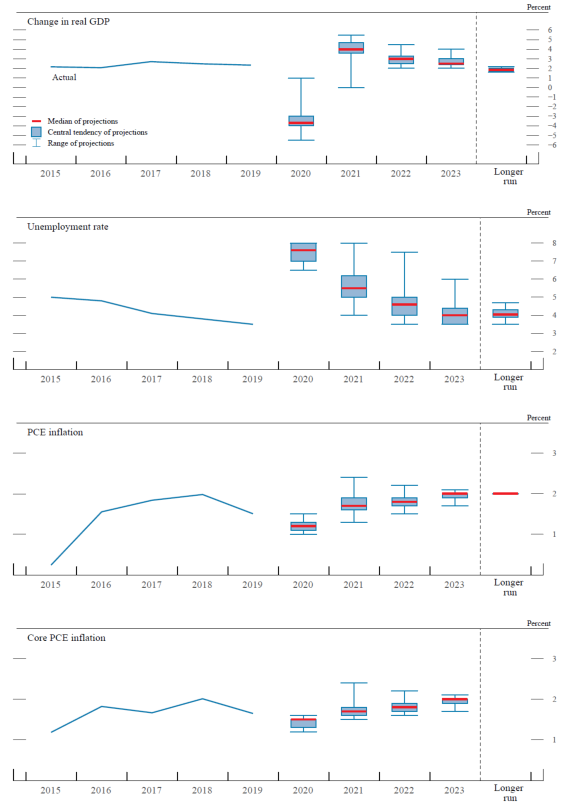 Figure 1. Medians, central tendencies, and ranges of economic projections, 2020–23 and over the longer run