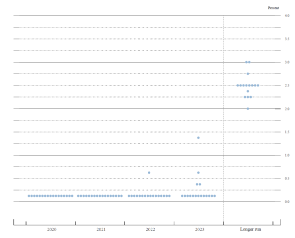 Figure 2. FOMC participants' assessments of appropriate monetary policy: Midpoint of target range or target level for the federal funds rate