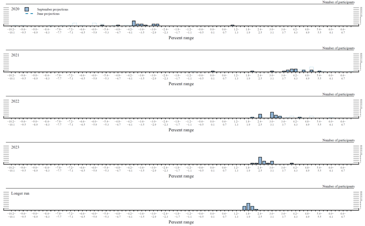 Figure 3.A. Distribution of participants' projections for the change in real GDP, 2020–23 and over the longer run