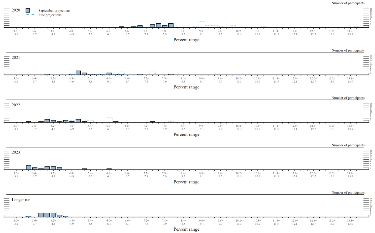 Figure 3.B. Distribution of participants' projections for the unemployment rate, 2020–23 and over the longer run