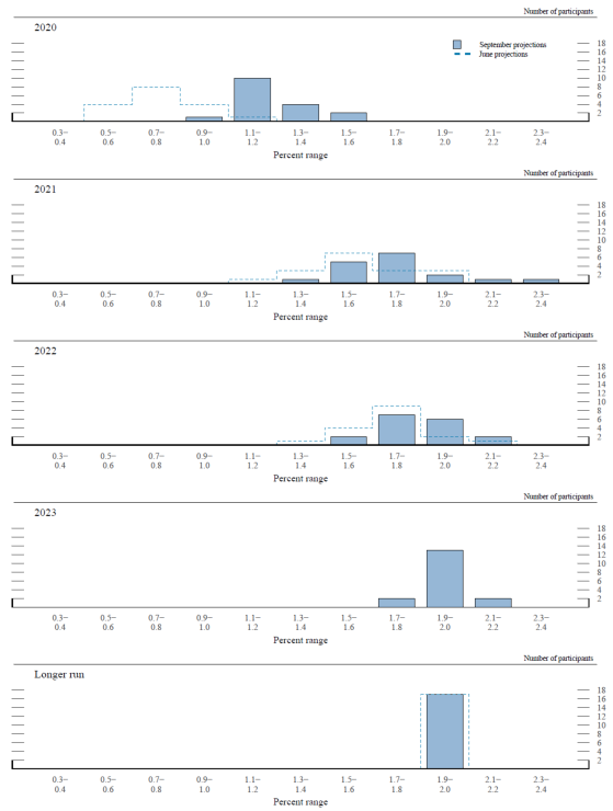 Figure 3.C. Distribution of participants' projections for PCE inflation, 2020–23 and over the longer run