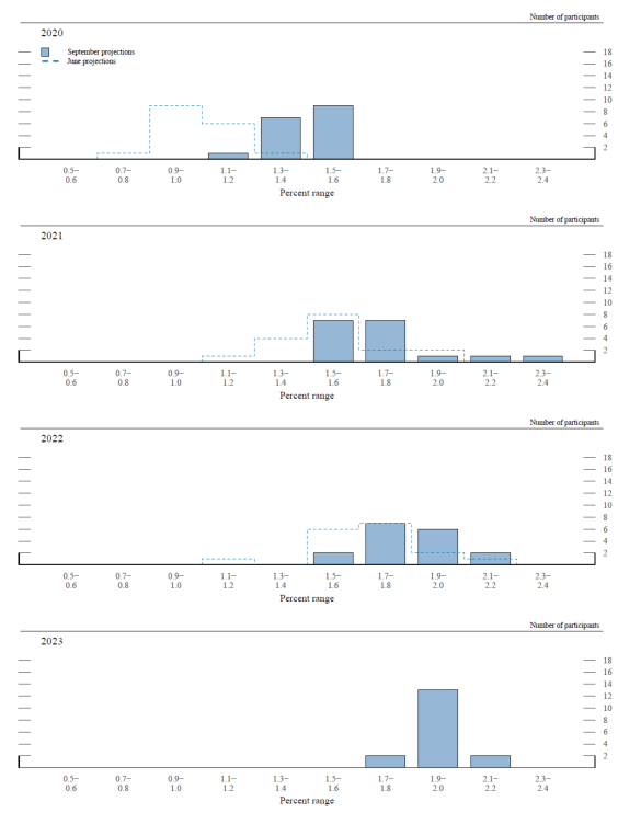 Figure 3.D. Distribution of participants' projections for core PCE inflation, 2020–23