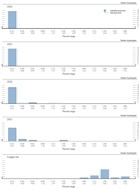 Figure 3.E. Distribution of participants' judgments of the midpoint of the appropriate target range for the federal funds rate or the appropriate target level for the federal funds rate, 2020–23 and over the longer run