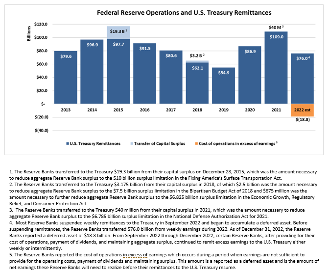 Federal Reserve Operations and U.S. Treasury Remittances: bar chart, units in billions, from 2013 – 2022 Est. with 3 series, 'U.S. Treasury Remittances,' 'Transfer of Capital Surplus,' and ‘Cost of operations in excess of earnings.’ The Reserve Banks reported the cost of operations in excess of earnings which occurs during a period when earnings are not sufficient to provide for the operating costs, payment of dividends and maintaining surplus. This amount is a reported as a deferred asset and is the amount of net earnings these Reserve Banks will need to realize before their remittances to the U.S. Treasury resume.
U.S. Treasury Remittances has totals for 2012=$88.4, 2013=$79.6, and 2014=$96.9. 2015 shows $97.7 for U.S. Treasury Remittances and $19.3 for Transfer of Capital Surplus for a total of $117. The Reserve Banks transferred to the Treasury $19.3 billion from their capital surplus on December 28, 2015, which was the amount necessary to reduce aggregate Reserve Bank surplus to the $10 billion surplus limitation in the Fixing America's Surface Transportation Act.
U.S. Treasury Remittances has totals for 2016=$91.5 and 2017=$80.6. 2018 shows $62.1 for U.S. Treasury Remittances and $3.2 for Transfer of Capital Surplus for a total of $65.3. The Reserve Banks transferred to the Treasury $3.175 billion from their capital surplus in 2018, of which $2.5 billion was the amount necessary to reduce aggregate Reserve Bank surplus to the $7.5 billion surplus limitation in the Bipartisan Budget Act of 2018 and $675 million was the amount necessary to further reduce aggregate Reserve Bank surplus to the $6.825 billion surplus limitation in the Economic Growth, Regulatory Relief, and Consumer Protection Act.
U.S. Treasury Remittances has totals for 2019=$54.9 and 2020 Est.=$88.5. 2021 shows $109 for U.S. Treasury Remittances and $40M in Transfer of Capital Surplus for a total of $107.44. The Reserve Banks transferred to the Treasury $40 million from their capital surplus in 2021, which was the amount necessary to reduce aggregate Reserve Bank surplus to the $6.785 billion surplus limitation in the National Defense Authorization Act for 2021.
2022 est shows $76.0 for U.S. Treasury Remittances and shows and $18.8 loss for Cost of operations in excess of earnings. Most Reserve Banks suspended weekly remittances to the Treasury in September 2022 and began to accumulate a deferred asset. Before suspending remittances, the Reserve Banks transferred $76.0 billion from weekly earnings during 2022. As of December 31, 2022, the Reserve Banks reported a deferred asset of $18.8 billion. From September 2022 through December 2022, certain Reserve Banks, after providing for their cost of operations, payment of dividends, and maintaining aggregate surplus, continued to remit excess earnings to the U.S. Treasury either weekly or intermittently.