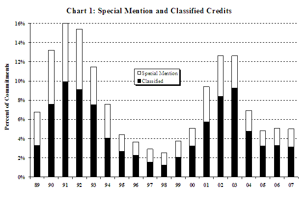 Chart 1: Special Mention and Classified Credits. This vertical bar chart describes trends in Special Mention and Classified Credits in the Shared National Credit Program. In 2007 Special Mention and Classified Credits (together called Criticized Commitments) represented a modest 5 percent of total SNC commitments, about the same rate experienced over the past three SNC reviews. Total classified credits were $114 billion, but remain less than half of their peak level in 2002. Special Mention credits equalled 1.9 percent of total SNC Commitments in 2007, compared to 1.8 percent in 2006. The amount of Special Mention credits totalled $43 billion dollars, up from $33 billion in 2006. Classified credits, representing credits rated Substandard, Doubtful, or Loss, equalled 3.1 percent of total commitments in 2007, down slightly from 3.3 percent of commitments in 2006. The amount of Classified credits rose to $71.6 billion from 61.8 billion in 2006. These amounts are well below the peak of $157.2 billion, 8.4% of commitments in 2002, or 9.3 percent of commitments, $152.2 billion, in 2003.
