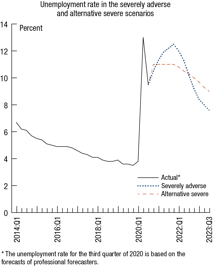 This is a line chart titled Unemployment rate in the severely adverse and alternative severe scenarios. The x axis ranges from 2014:Q1 to 2023:Q3. The y axis ranges from 0 to 14 percent. The data are quarterly. There are three variables charted on the plot. The first variable, labeled Actual, the unemployment rate for the third quarter of 2020 is based on the forecasts of professional forecasters, is designated by a black solid line. This variable begins at about 7 percent in 2014:Q1. It slowly declines until it rapidly peaks at 13 percent in 2020:Q2. It then declines to end at about 9 percent in 2020:Q3. The second, variable, labeled Severely adverse, is designated by a blue dotted line. The variable begins at about 9 percent in 2020:Q3, but increases to about 12.5 percent in 2022:Q1. It then declines and ends at about 8 percent in 2023:Q2. The third variable labeled Alternative severe, is designated by a red dashed line. The variable begins at about 9 percent in 2020:Q3. It slowly rises to a peak of about 11 percent in 2022:Q1 but declines back to about 9 percent in 2023:Q2.