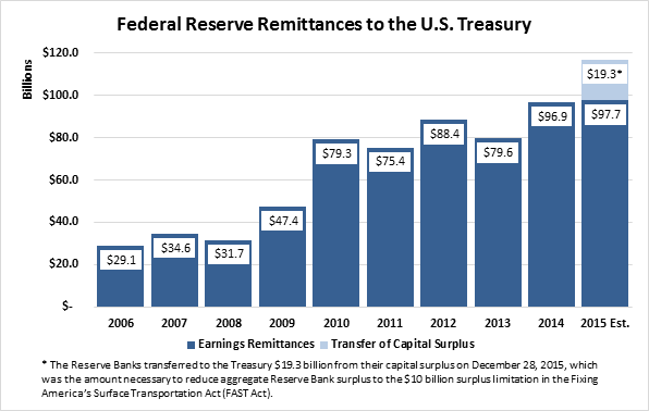 ederal Reserve Remittances to the U.S. Treasury (in billions). 2006 = $29.1. 2007 = $34.6. 2008 = $31.7. 2009 = $47.4. 2010 = $79.3. 2011 = $75.4. 2012 = $88.4. 2013 = $79.6. 2014 = $96.9. 2015 (est.) = $117* *The Reserve Banks transferred to the Treasury $19.3 billion from their capital surplus on December 28, 2015, which was the amount necessary to reduce aggregate Reserve Bank surplus to the $10 billion surplus limitation in the Fixing America’s Surface Transportation Act (FAST Act)."