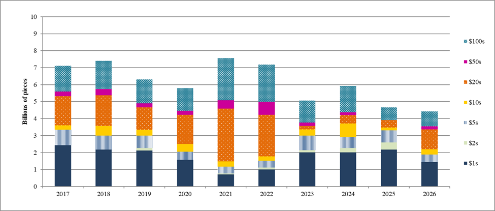 Chart 1: Historical Print Orders