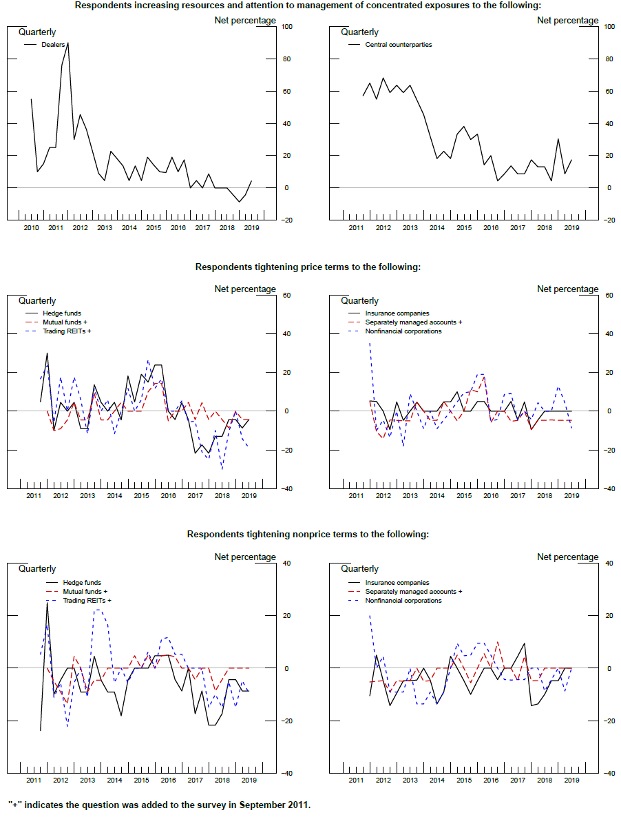 Exhibit 1: Management of Concentrated Credit Exposures and Indicators of Supply of Credit. See accessible link for data.