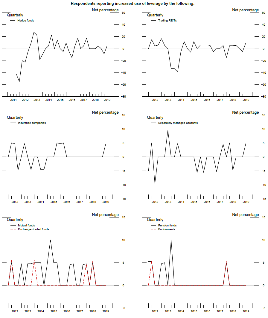 Exhibit 2: Use of Financial Leverage. See accessible link for data.