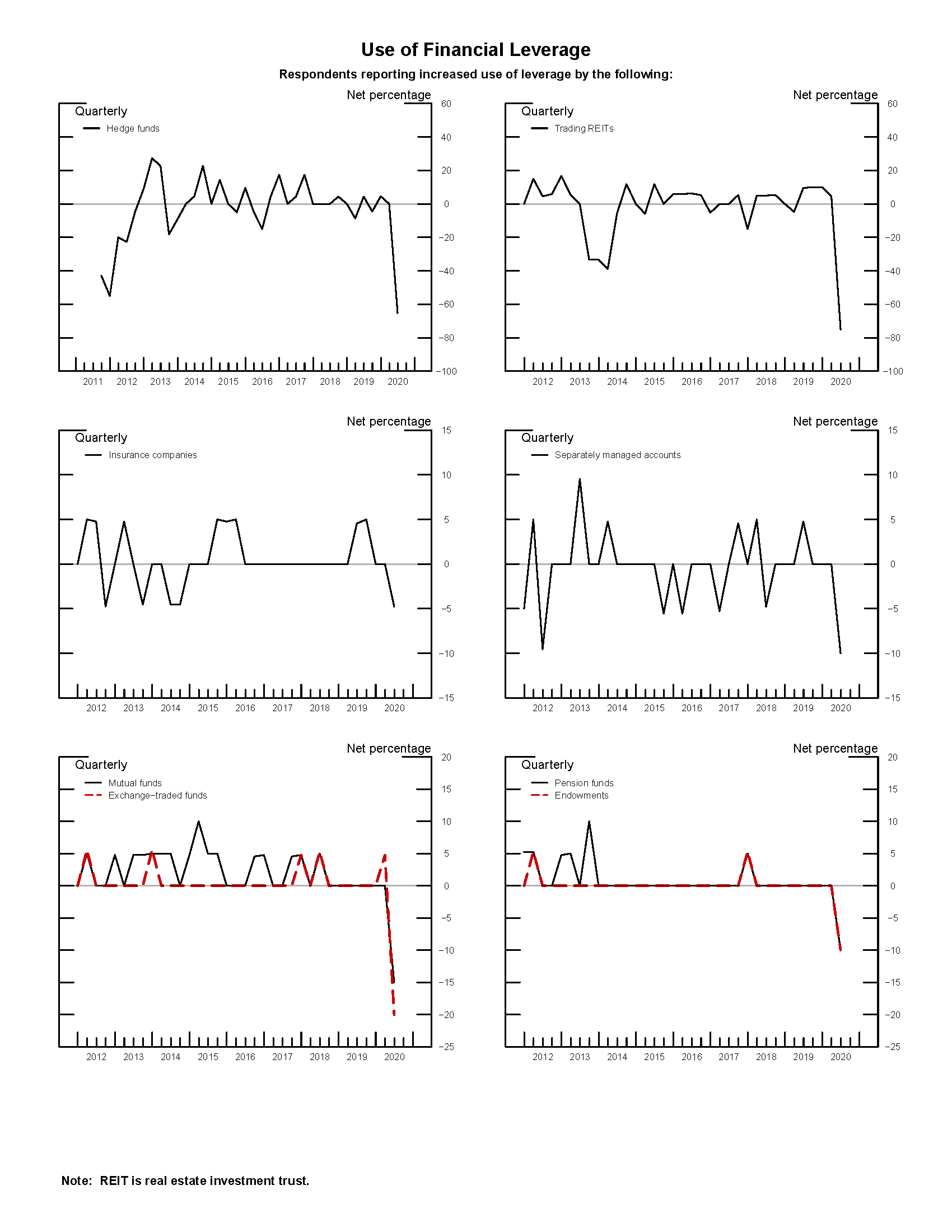 Exhibit 2: Use of Financial Leverage. See accessible link for data.