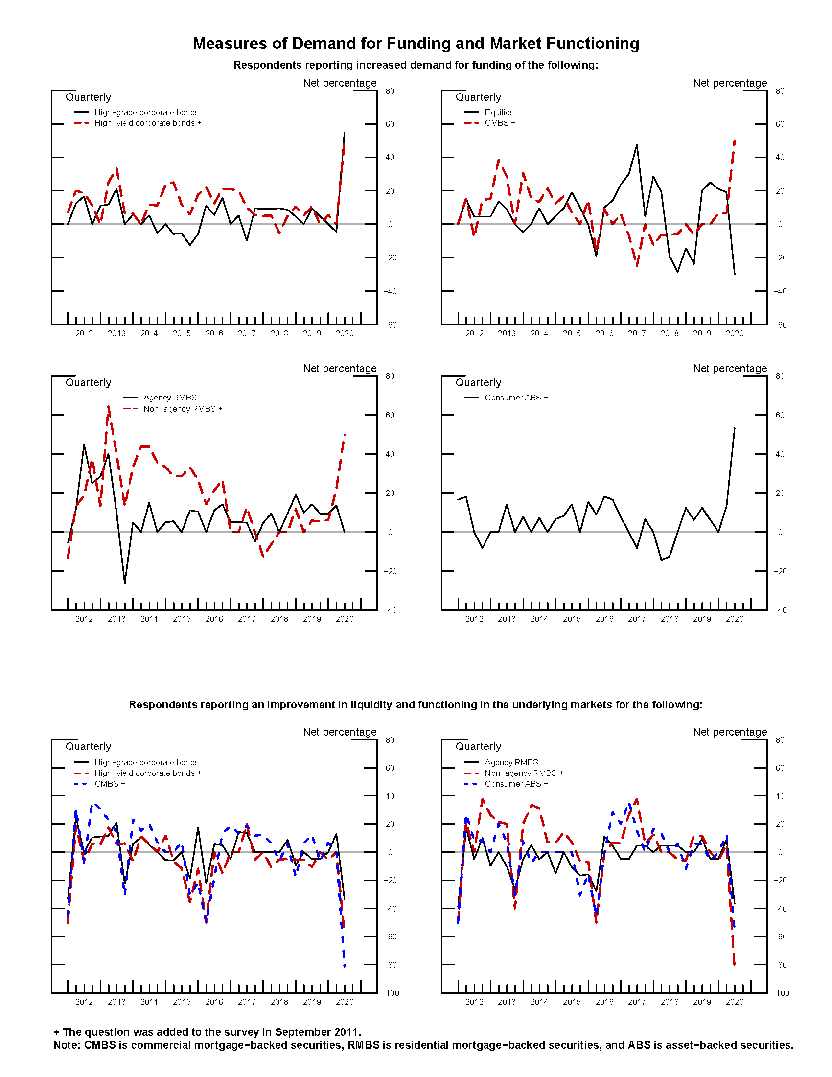 Exhibit 3: Measures of Demand for Funding and Market Functioning. See accessible link for data.