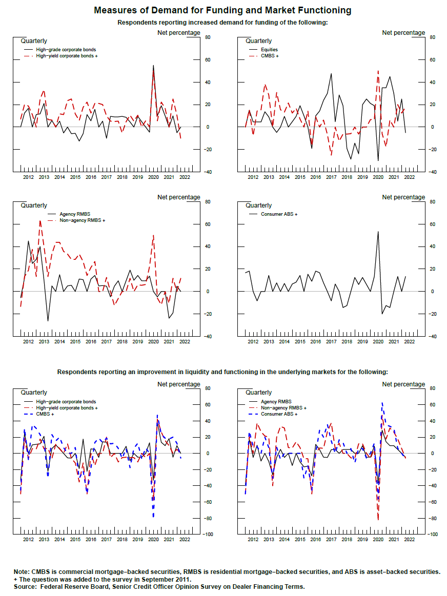 Exhibit 3: Measures of Demand for Funding and Market Functioning. See accessible link for data.