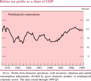 Chart of Before-tax profits as a share of GDP