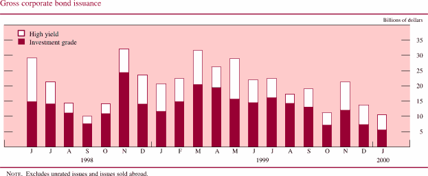 Chart of Gross corporate bond issuance