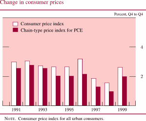 Chart of Change in consumer prices