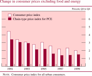 Chart of Change in consumer prices excluding food and energy