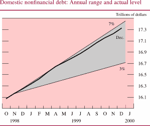 Chart of Domestic nonfinancial debt: Annual range and actual level