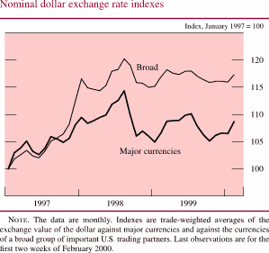 Chart of Nominal dollar exchange rate indexes