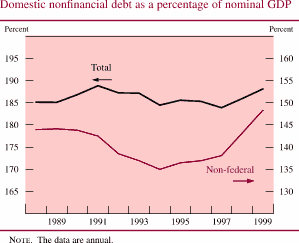 Chart of Domestic nonfinancial debt as a percentage of nominal GDP