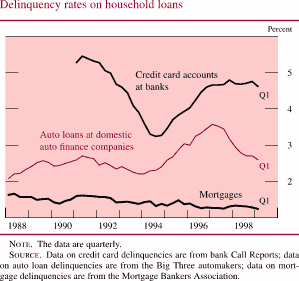 Chart of Delinquency rates on household loans