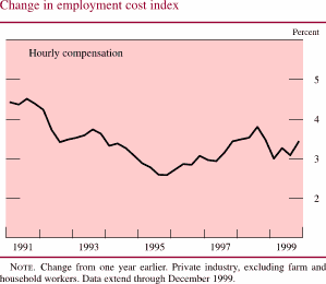 Chart of Change in employment cost index