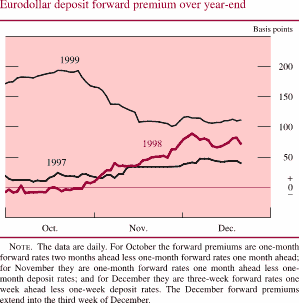 Chart of Eurodollar deposit forward premium over year-end