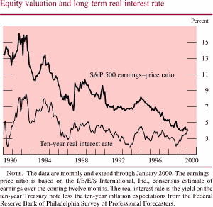 Chart of  Equity valuation and long-term interest rate