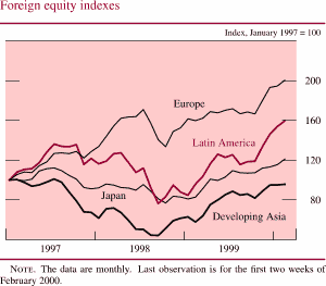 Chart of Foreign equity indexes