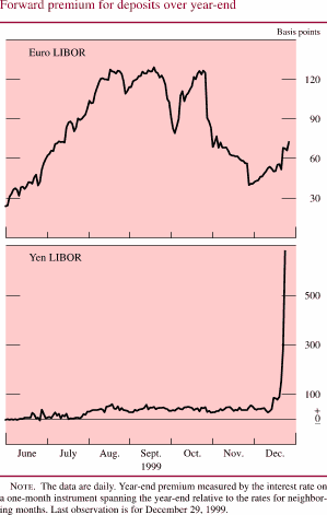 Chart of Forward premium for deposits over year-end