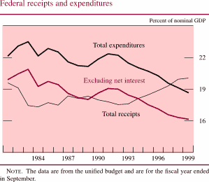 Chart of Federal receipts and expenditures