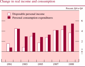 Chart of Change in real income and consumption