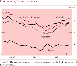 Chart of Foreign long-term interest rates