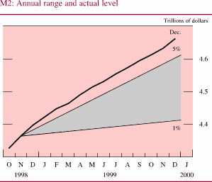 Chart of M2: Annual range and actual level