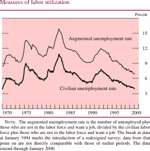 Chart of Measures of labor utilization