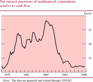 Chart of Net interest payments of nonfinancial corporations relative to cash flow