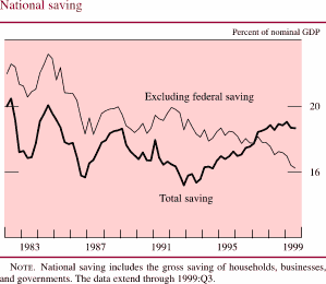 Chart of National saving