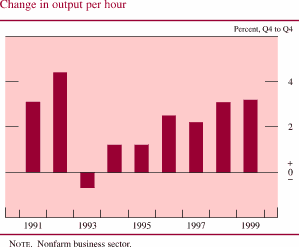 Chart of Change in output per hour