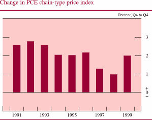 Chart of Change in PCE chain-type price index