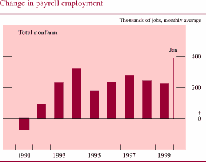 Chart of Change in payroll employment