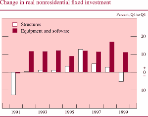 Chart of Change in real nonresidential fixed investment