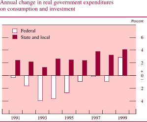 Chart of Annual change in real government expenditures on consumption and investment