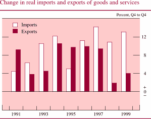 Chart of Change in real imports and exports of goods and services